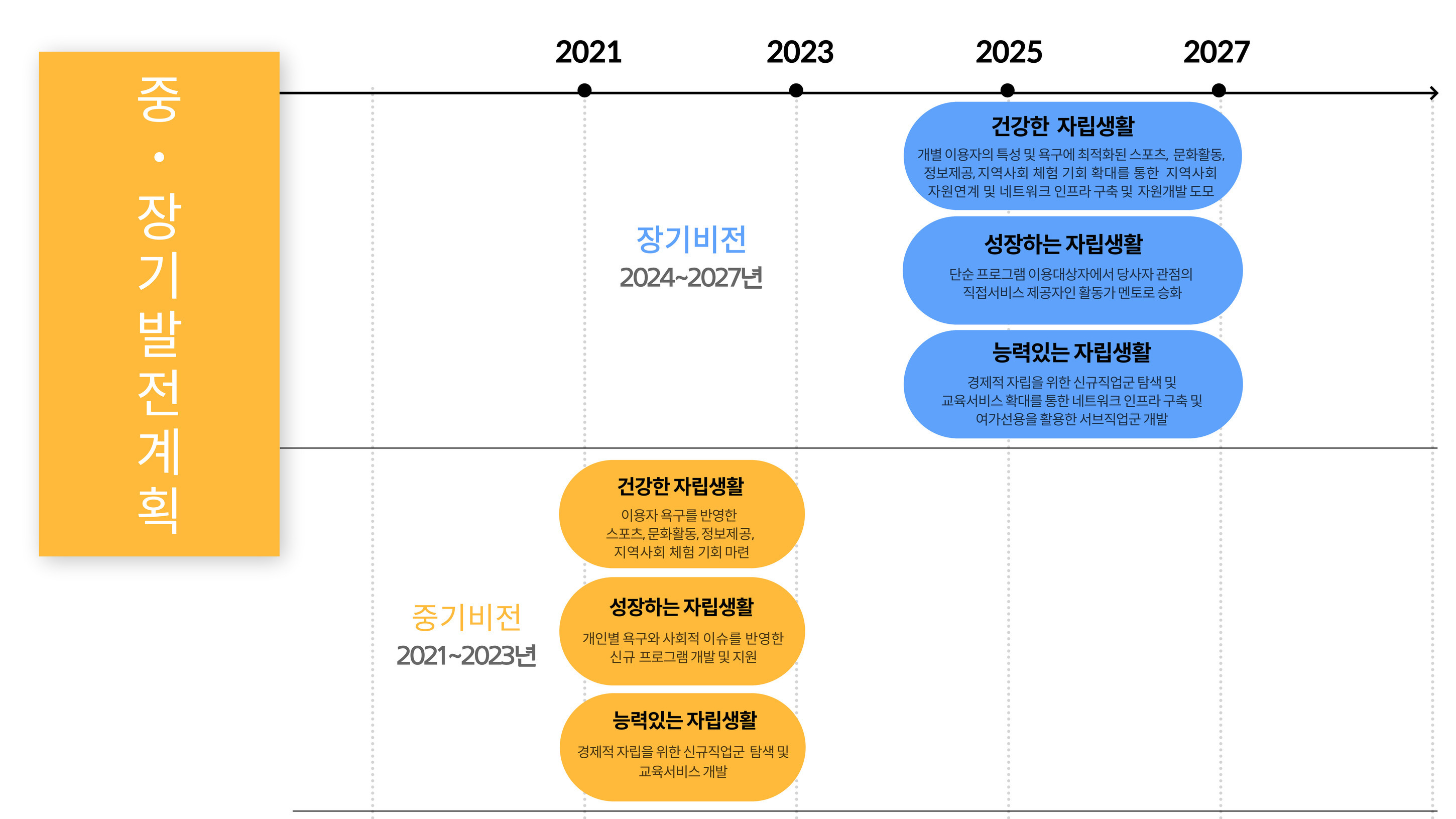 종로인명장애인자립생활센터 중·장기발전계획