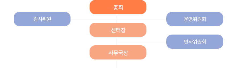 총회, 감사위원, 운영위원회, 센터장, 인사위원회, 사무국장으로 구성된 조직도 상단 구조